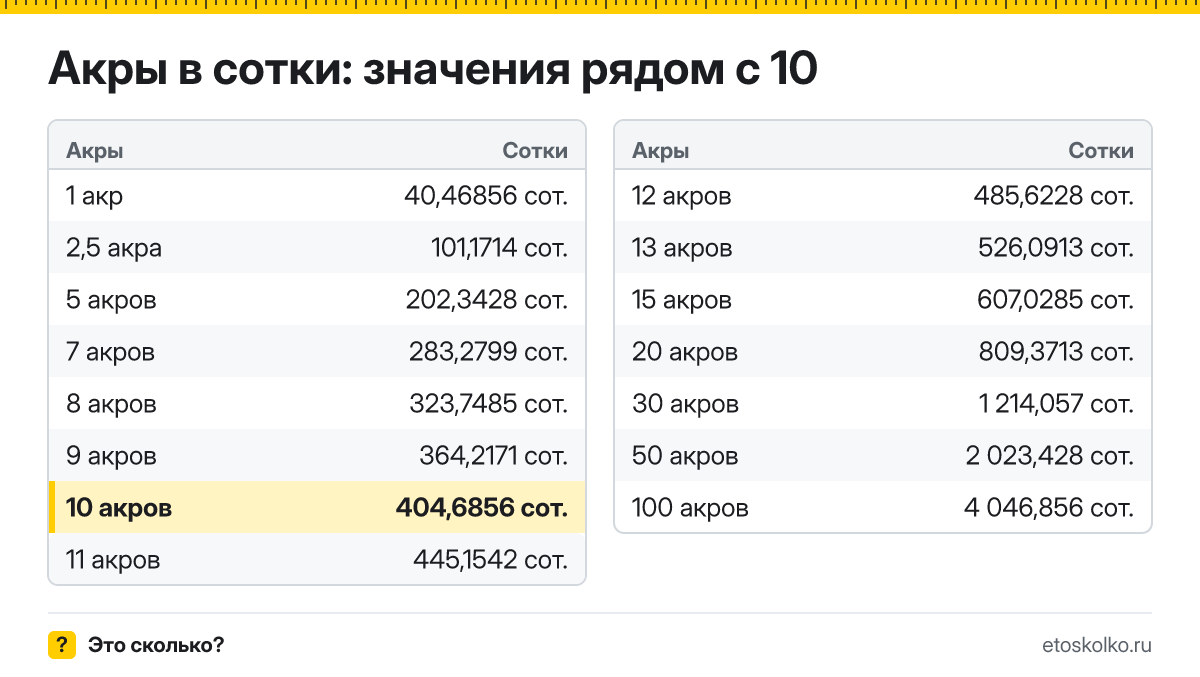 Сколько соток в 10 акрах? Точный ответ с формулой расчёта, таблица соседних значений и онлайн-конвертер акров в сотки.