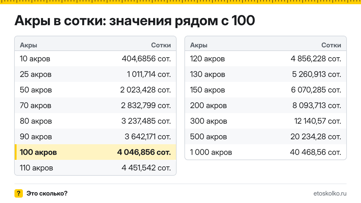 Сколько соток в 100 акрах? Точный ответ с формулой расчёта, таблица соседних значений и онлайн-конвертер акров в сотки.