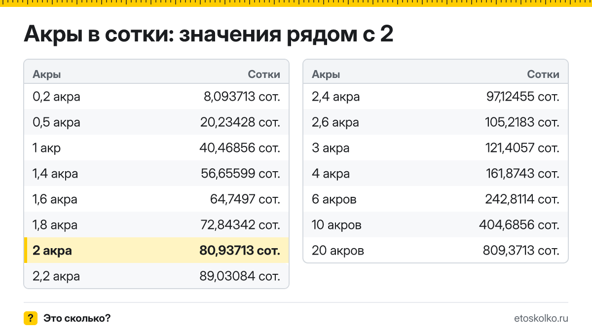 Сколько соток в 2 акрах? Точный ответ с формулой расчёта, таблица соседних значений и онлайн-конвертер акров в сотки.