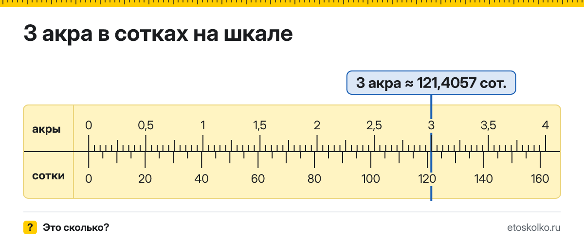 3 акра сколько это в сотках и как перевести