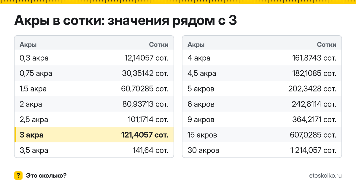 Сколько соток в 3 акрах? Точный ответ с формулой расчёта, таблица соседних значений и онлайн-конвертер акров в сотки.
