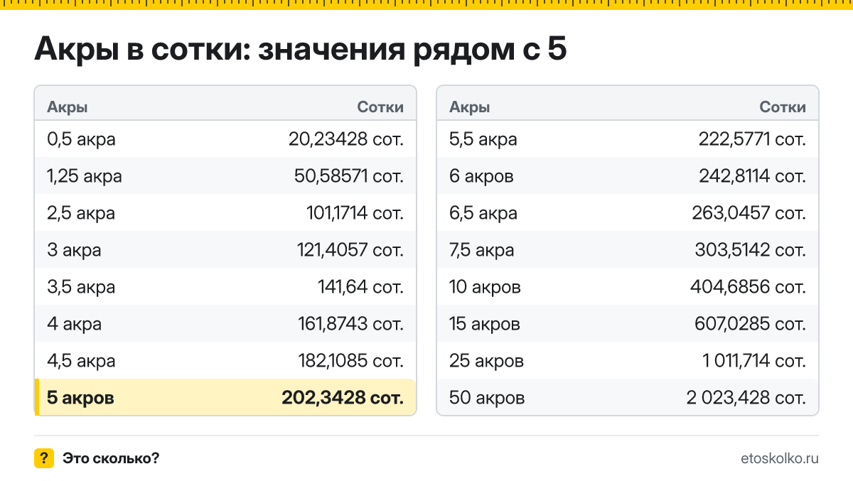 Сколько соток в 5 акрах? Точный ответ с формулой расчёта, таблица соседних значений и онлайн-конвертер акров в сотки.