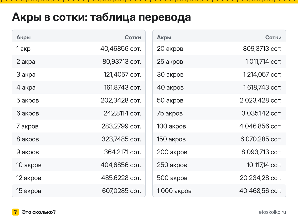 Сколько соток в 1 акре? Точный ответ, формула перевода акров в сотки, таблица значений и онлайн-калькулятор для любых чисел.