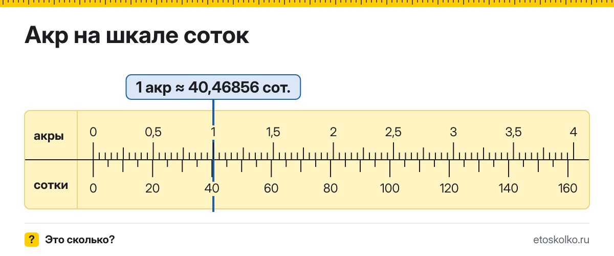 Сколько соток, гектаров и квадратных метров в 1 акре? Точные соотношения, что это за единица и где её используют, таблица перевода и калькулятор.