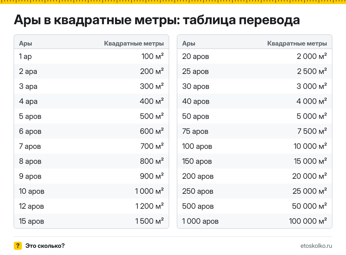 Сколько квадратных метров в 1 аре? Точный ответ, формула перевода аров в квадратные метры, таблица значений и онлайн-калькулятор для любых чисел.