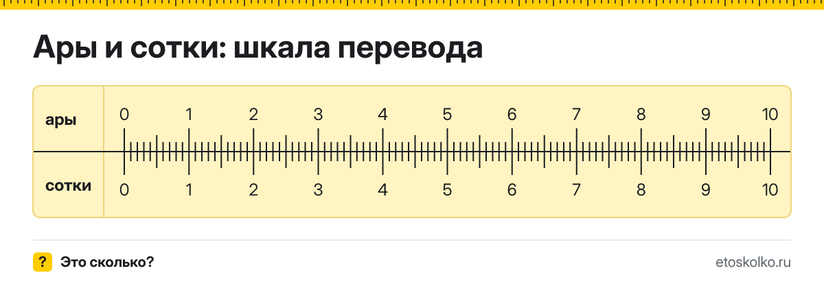 1 ар сколько это в сотках и как перевести ары в сотки