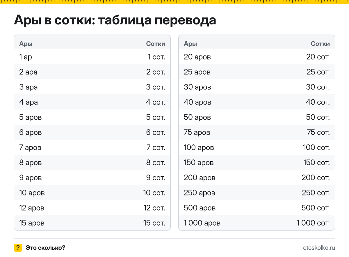 Сколько соток в 1 аре? Точный ответ, формула перевода аров в сотки, таблица значений и онлайн-калькулятор для любых чисел.