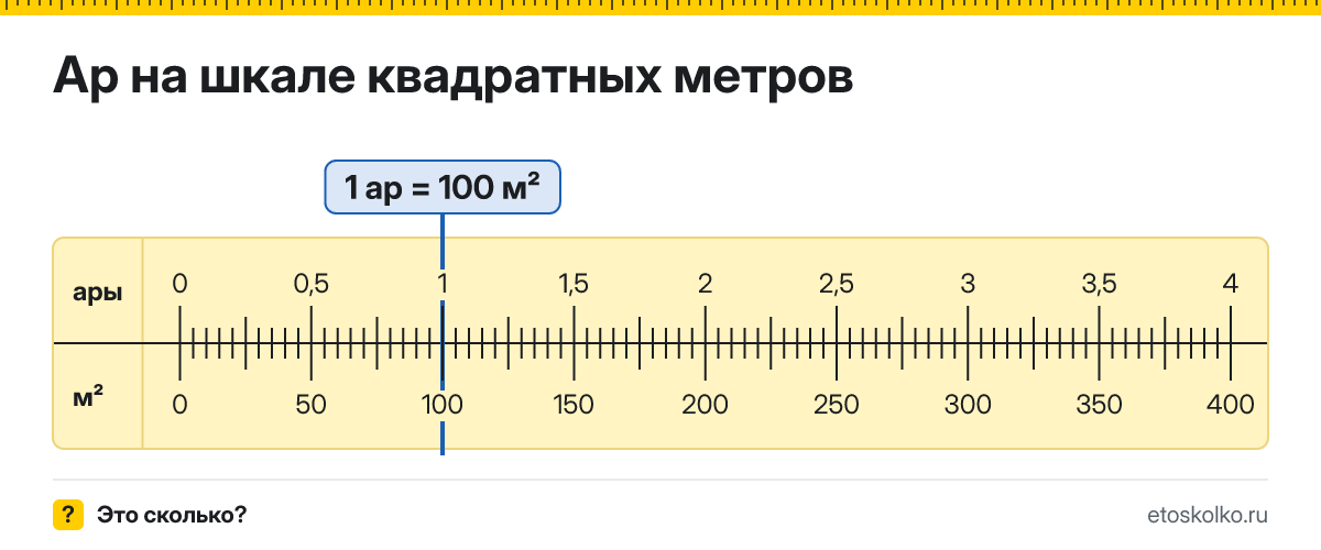 Сколько квадратных метров и соток в 1 аре? Точные соотношения, что это за единица и где её используют, таблица перевода и калькулятор.