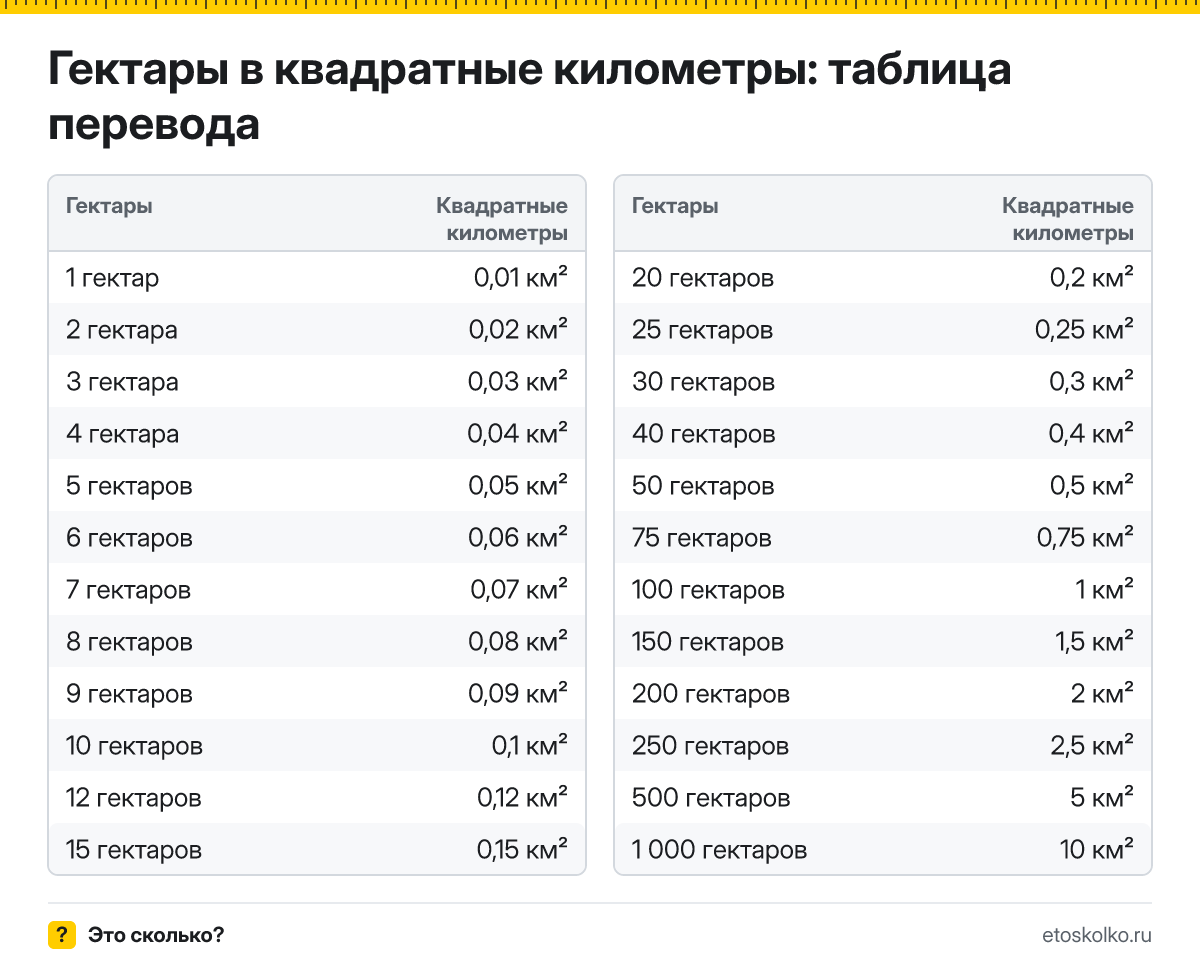 Как перевести гектары в квадратные километры? Точная формула, готовая таблица значений и онлайн-калькулятор гектаров в квадратные километры для любых чисел.