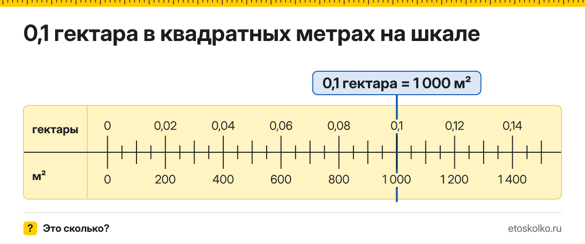 0,1 гектара сколько это в квадратных метрах и как перевести