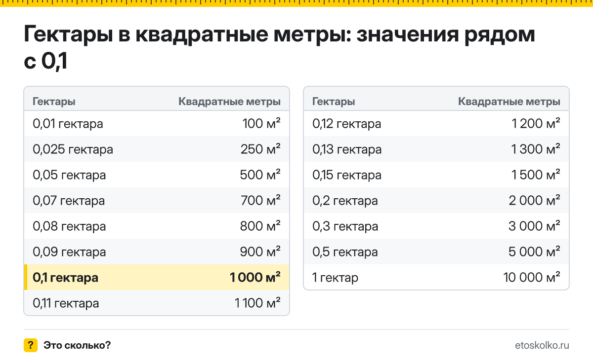 Сколько квадратных метров в 0,1 гектара? Точный ответ с формулой расчёта, таблица соседних значений и онлайн-конвертер гектаров в квадратные метры.