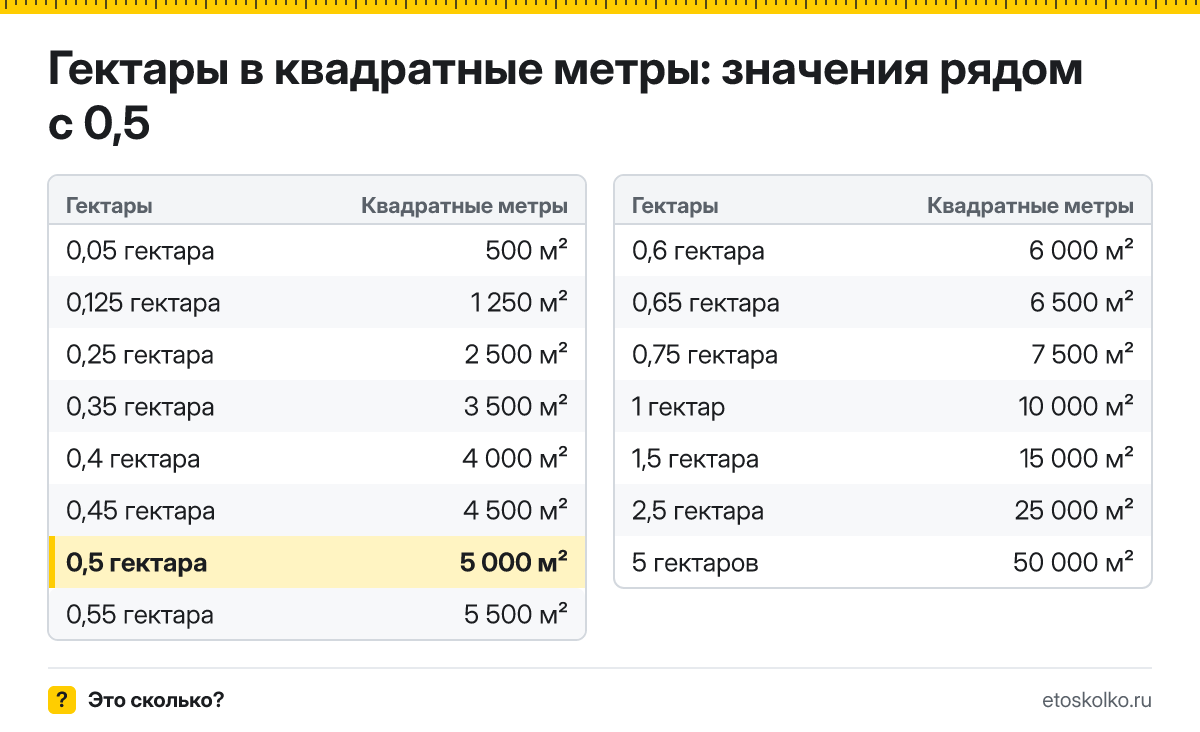 Сколько квадратных метров в 0,5 гектара? Точный ответ с формулой расчёта, таблица соседних значений и онлайн-конвертер гектаров в квадратные метры.