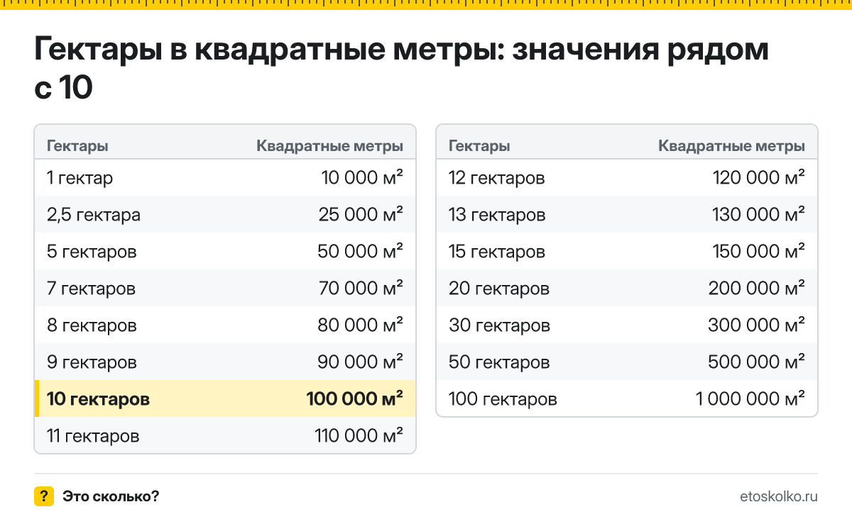 Сколько квадратных метров в 10 гектарах? Точный ответ с формулой расчёта, таблица соседних значений и онлайн-конвертер гектаров в квадратные метры.