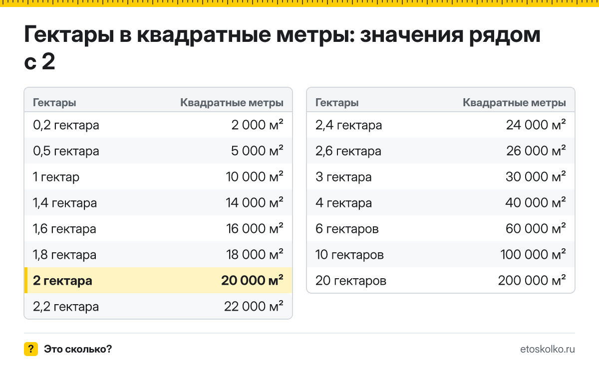 Сколько квадратных метров в 2 гектарах? Точный ответ с формулой расчёта, таблица соседних значений и онлайн-конвертер гектаров в квадратные метры.