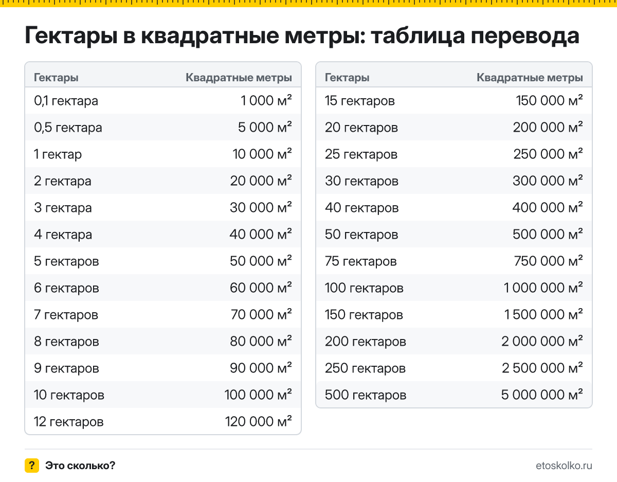 Сколько квадратных метров в 1 гектаре? Точный ответ, формула перевода гектаров в квадратные метры, таблица значений и онлайн-калькулятор для любых чисел.