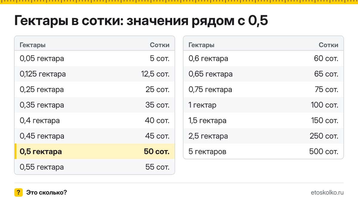 Сколько соток в 0,5 гектара? Точный ответ с формулой расчёта, таблица соседних значений и онлайн-конвертер гектаров в сотки.