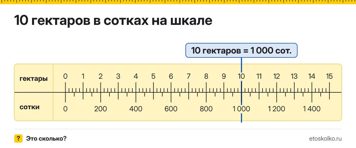 10 гектаров сколько это в сотках и как перевести