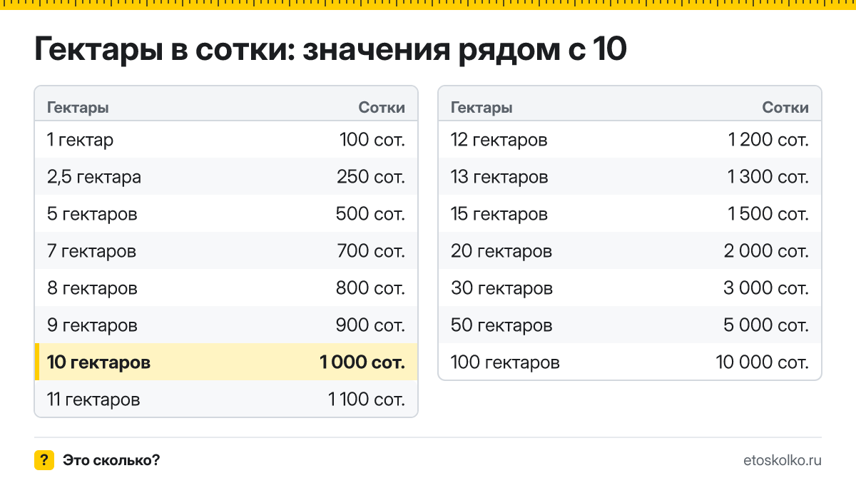 Сколько соток в 10 гектарах? Точный ответ с формулой расчёта, таблица соседних значений и онлайн-конвертер гектаров в сотки.