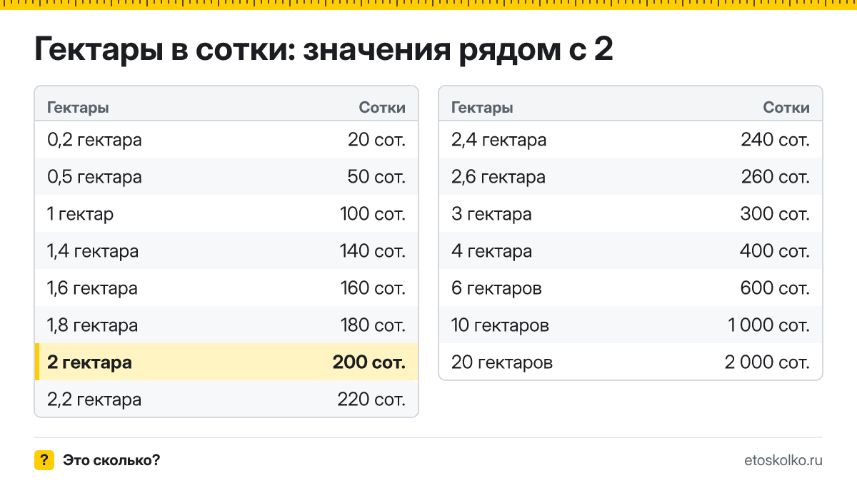 Сколько соток в 2 гектарах? Точный ответ с формулой расчёта, таблица соседних значений и онлайн-конвертер гектаров в сотки.