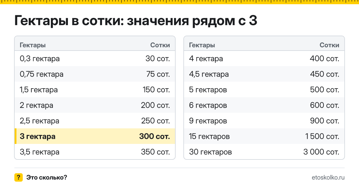 Сколько соток в 3 гектарах? Точный ответ с формулой расчёта, таблица соседних значений и онлайн-конвертер гектаров в сотки.