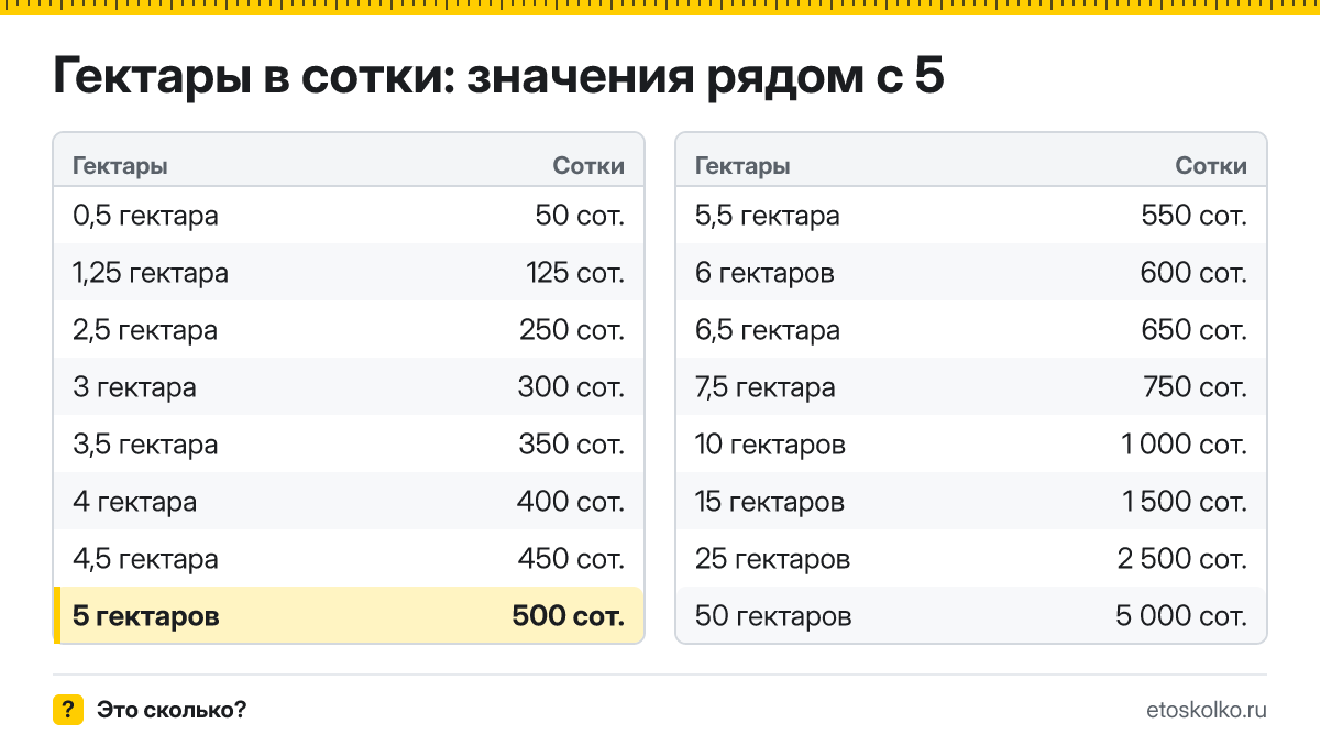 Сколько соток в 5 гектарах? Точный ответ с формулой расчёта, таблица соседних значений и онлайн-конвертер гектаров в сотки.
