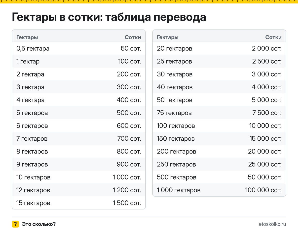 Сколько соток в 1 гектаре? Точный ответ, формула перевода гектаров в сотки, таблица значений и онлайн-калькулятор для любых чисел.