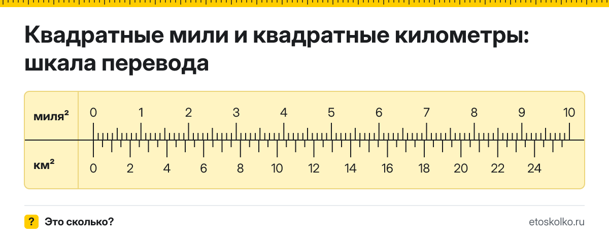 1 квадратная миля сколько это в квадратных километрах