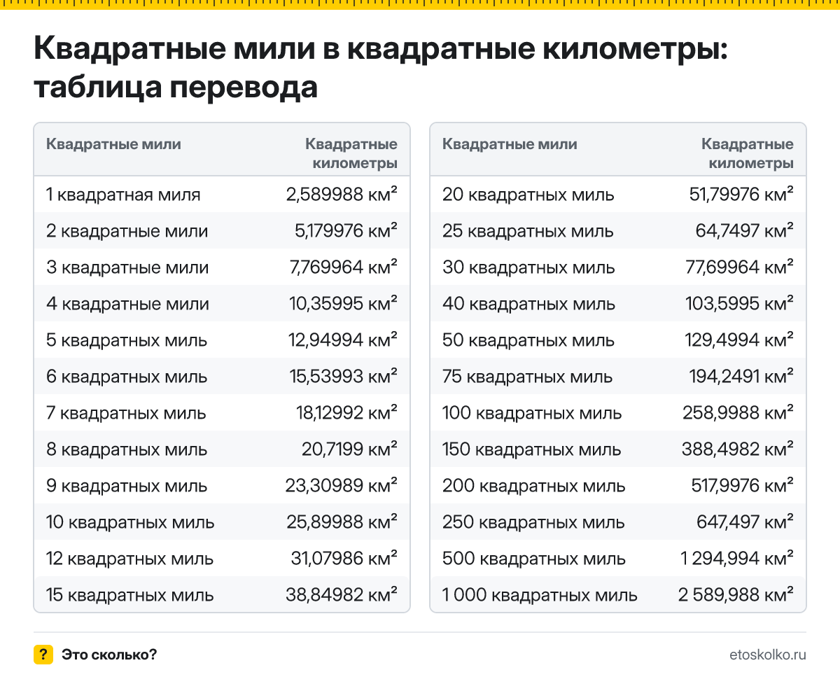 Сколько квадратных километров в 1 квадратной миле? Точный ответ, формула перевода квадратных миль в квадратные километры, таблица и онлайн-калькулятор.