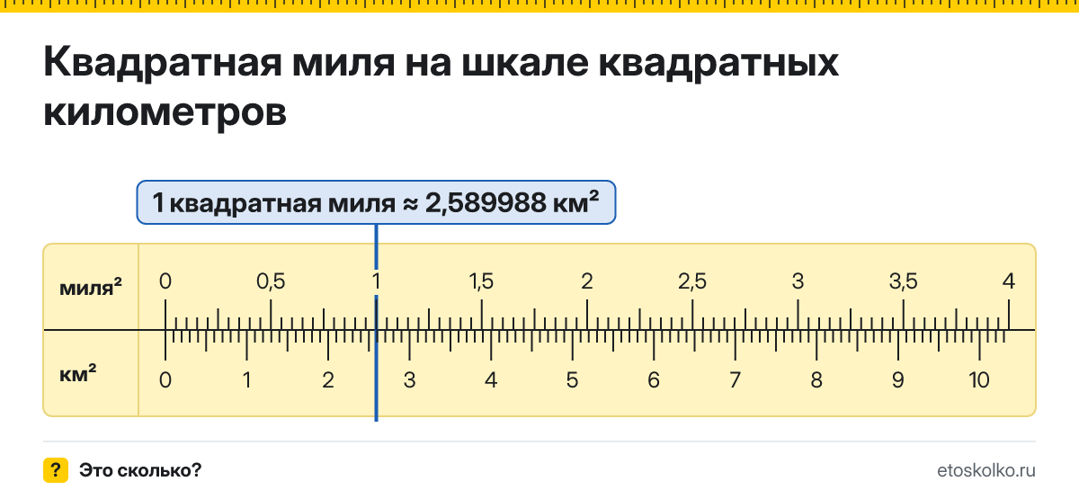 Сколько квадратных километров в 1 квадратной миле? Точное соотношение, что это за единица и где её используют, таблица перевода и калькулятор.