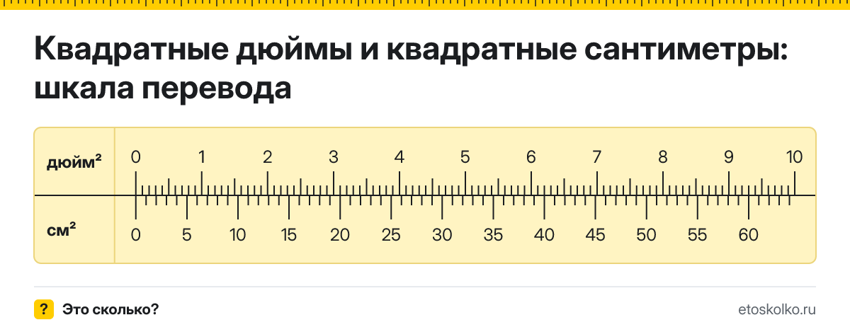 1 квадратный дюйм сколько это в квадратных сантиметрах