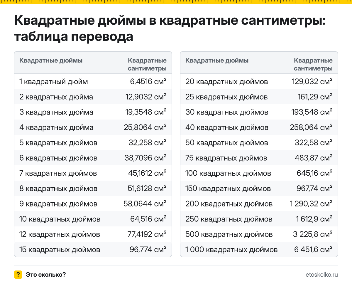 Сколько квадратных сантиметров в 1 квадратном дюйме? Точный ответ, формула перевода квадратных дюймов в квадратные сантиметры, таблица и онлайн-калькулятор.