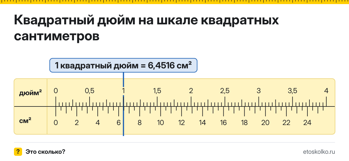 Сколько квадратных сантиметров в 1 квадратном дюйме? Точное соотношение, что это за единица и где её используют, таблица перевода и калькулятор.