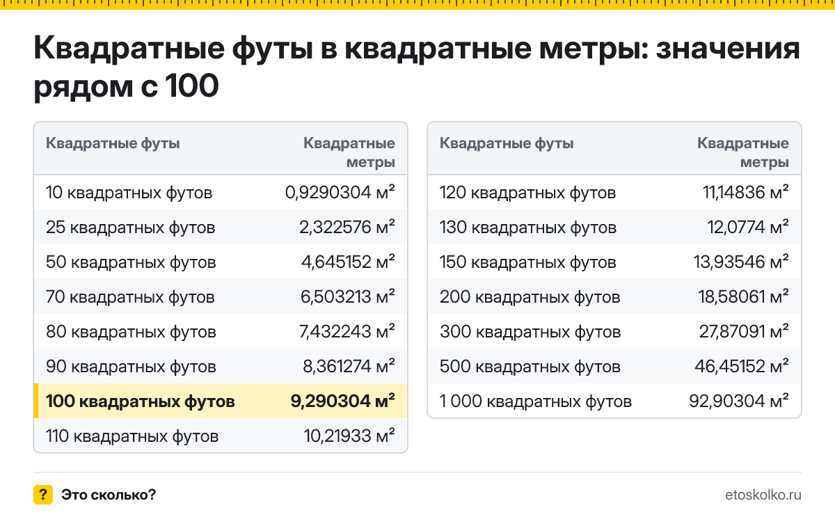Сколько квадратных метров в 100 квадратных футах? Точный ответ с формулой расчёта, таблица соседних значений и онлайн-конвертер.