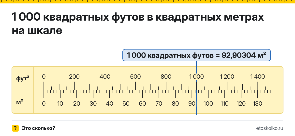 1000 квадратных футов сколько это в квадратных метрах