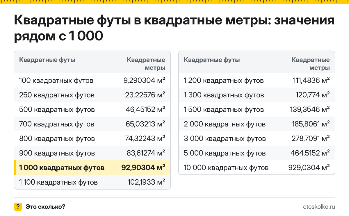 Сколько квадратных метров в 1 000 квадратных футах? Точный ответ с формулой расчёта, таблица соседних значений и онлайн-конвертер.