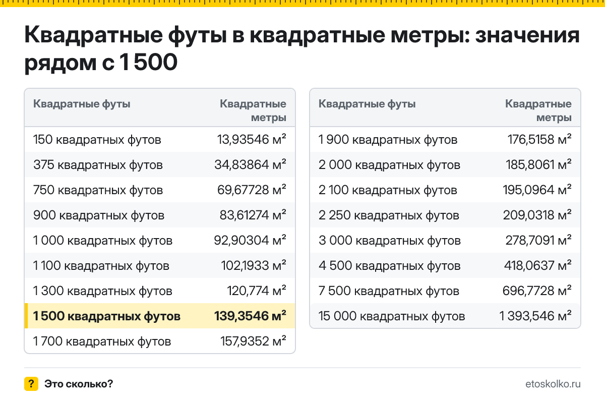 Сколько квадратных метров в 1 500 квадратных футах? Точный ответ с формулой расчёта, таблица соседних значений и онлайн-конвертер.