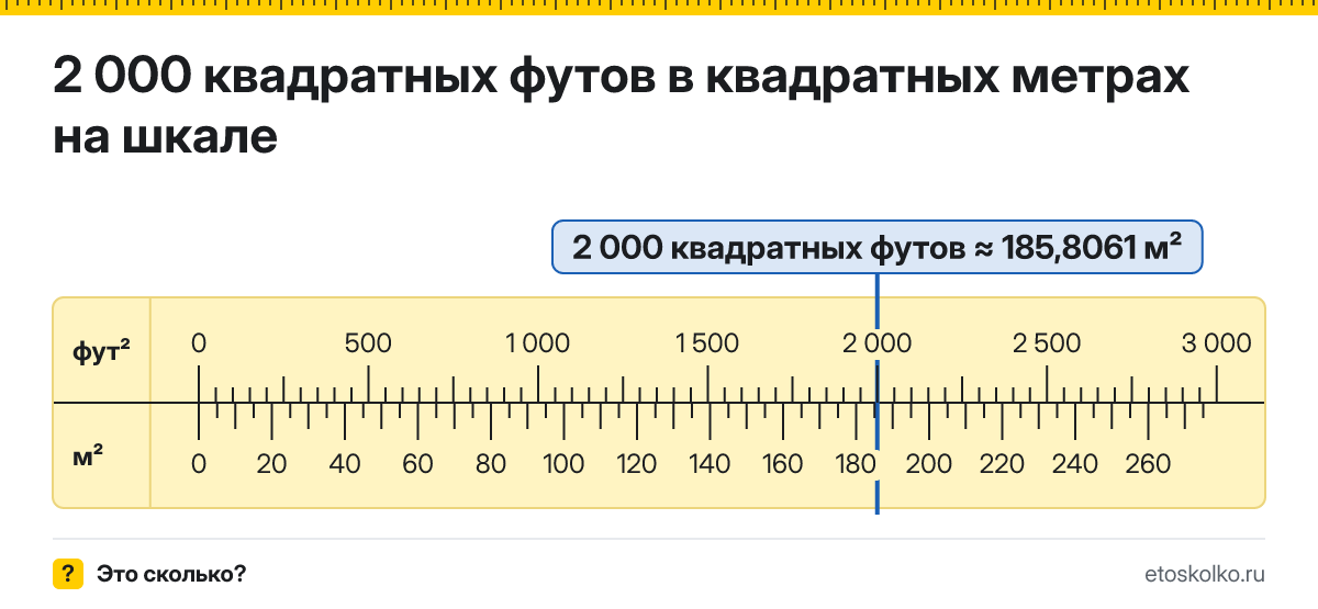 2000 квадратных футов сколько это в квадратных метрах