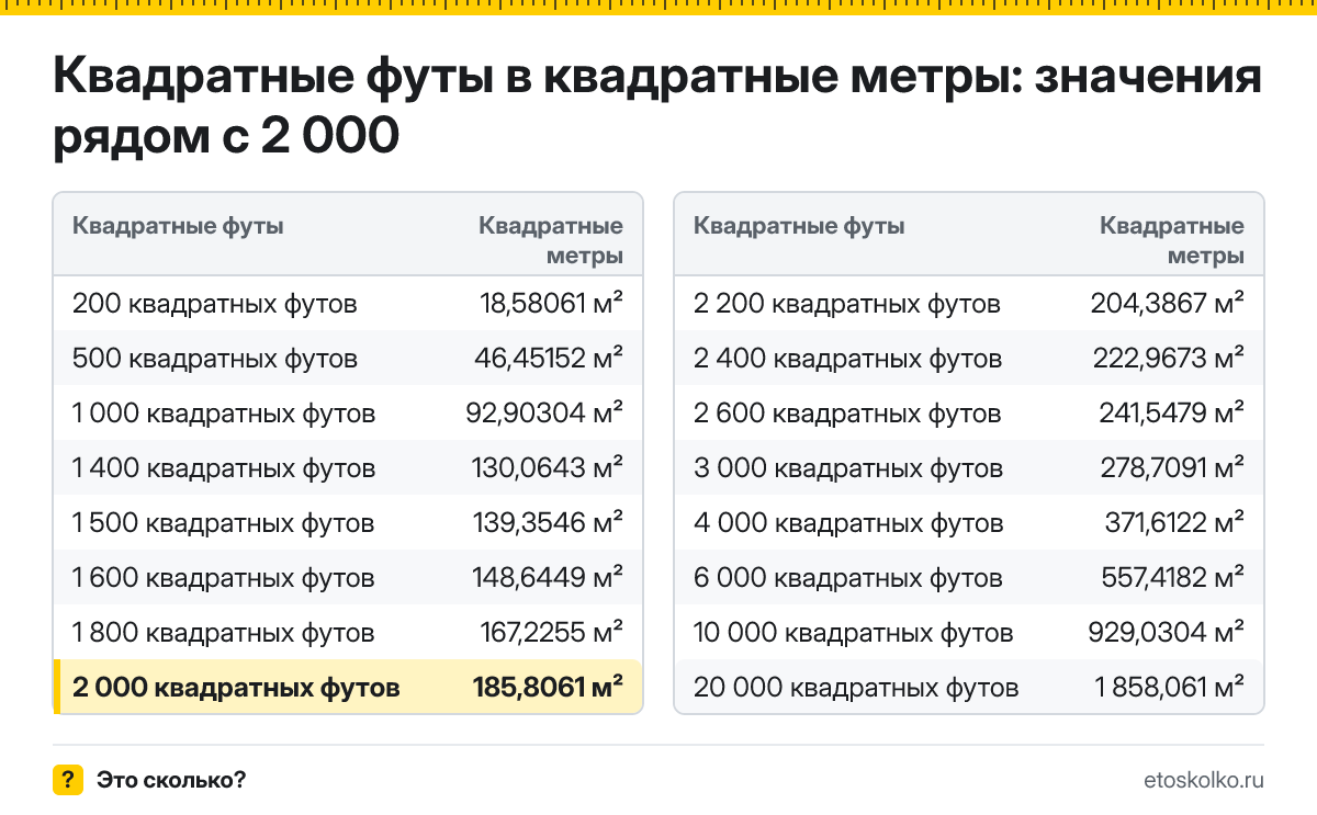 Сколько квадратных метров в 2 000 квадратных футах? Точный ответ с формулой расчёта, таблица соседних значений и онлайн-конвертер.