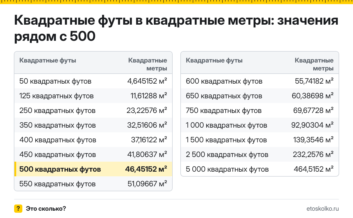 Сколько квадратных метров в 500 квадратных футах? Точный ответ с формулой расчёта, таблица соседних значений и онлайн-конвертер.