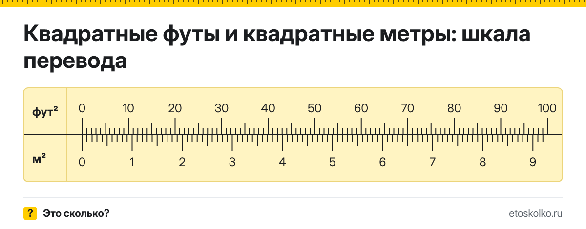 1 квадратный фут сколько это в квадратных метрах