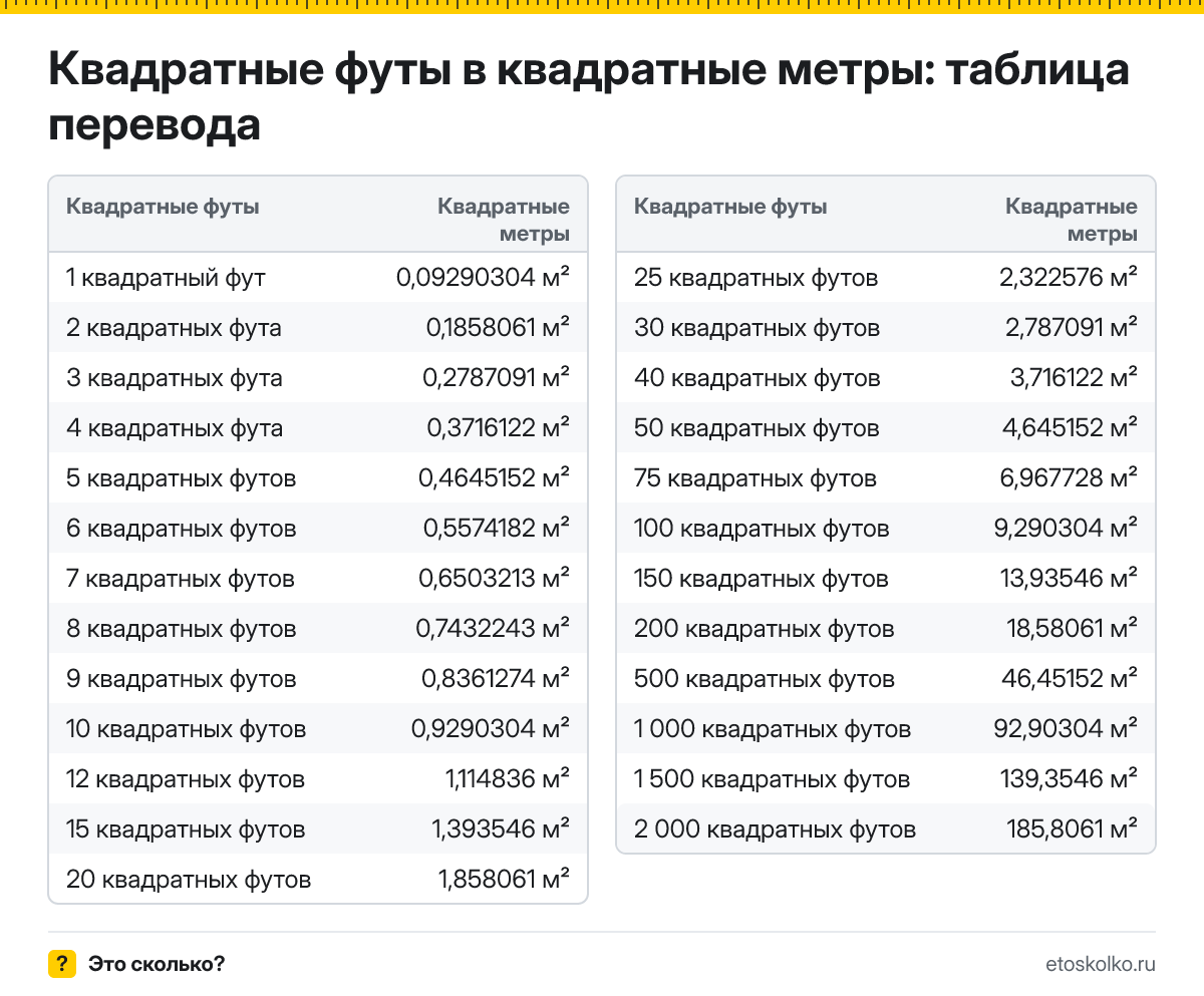 Сколько квадратных метров в 1 квадратном футе? Точный ответ, формула перевода квадратных футов в квадратные метры, таблица и онлайн-калькулятор.
