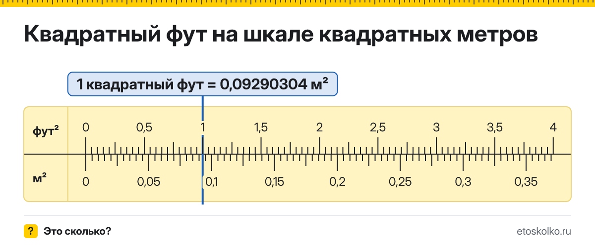 Сколько квадратных метров в 1 квадратном футе? Точное соотношение, что это за единица и где её используют, таблица перевода и калькулятор.