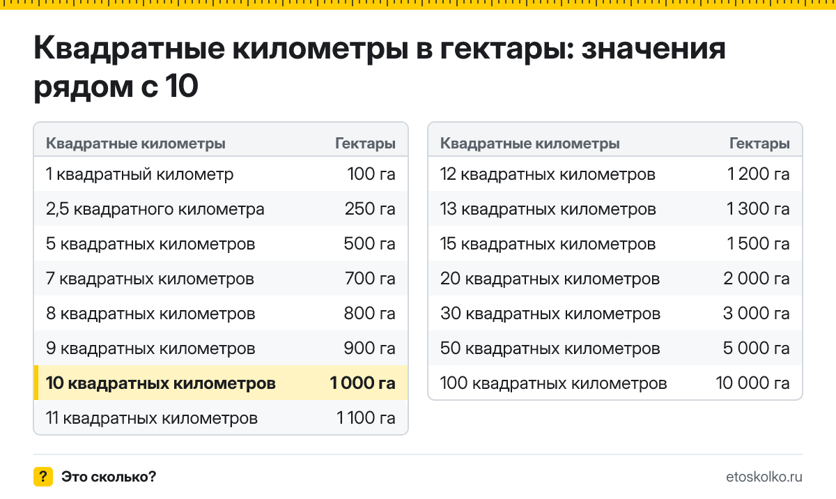 Сколько гектаров в 10 квадратных километрах? Точный ответ с формулой расчёта, таблица соседних значений и онлайн-конвертер квадратных километров в гектары.