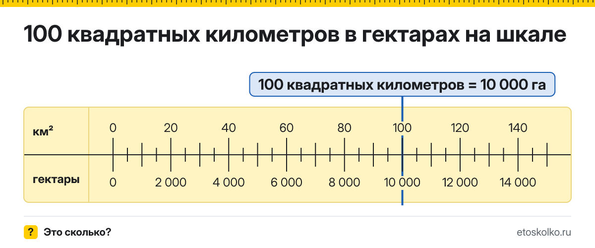 100 квадратных километров сколько это в гектарах