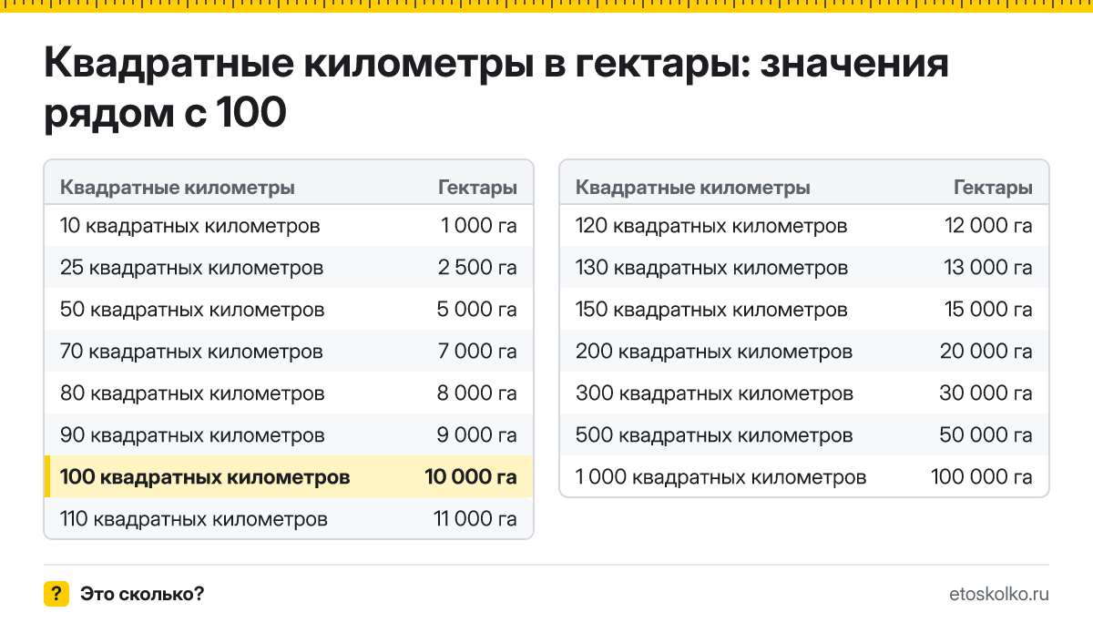 Сколько гектаров в 100 квадратных километрах? Точный ответ с формулой расчёта, таблица соседних значений и онлайн-конвертер квадратных километров в гектары.