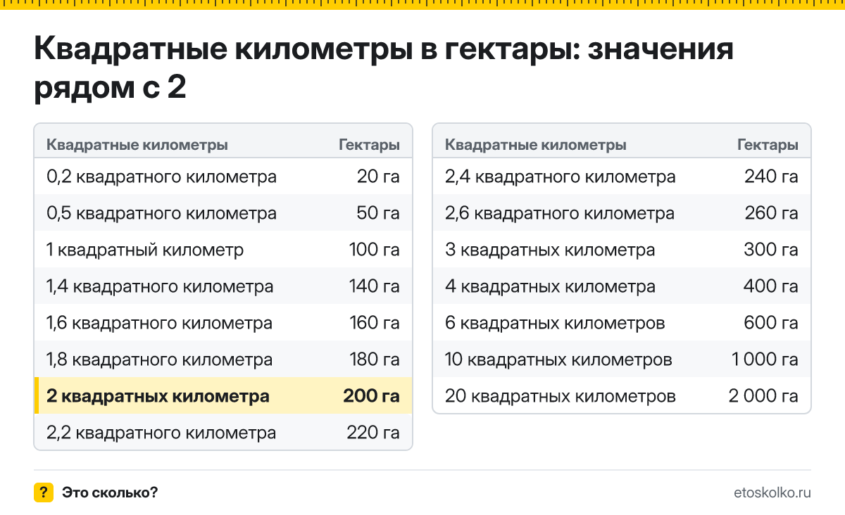 Сколько гектаров в 2 квадратных километрах? Точный ответ с формулой расчёта, таблица соседних значений и онлайн-конвертер квадратных километров в гектары.