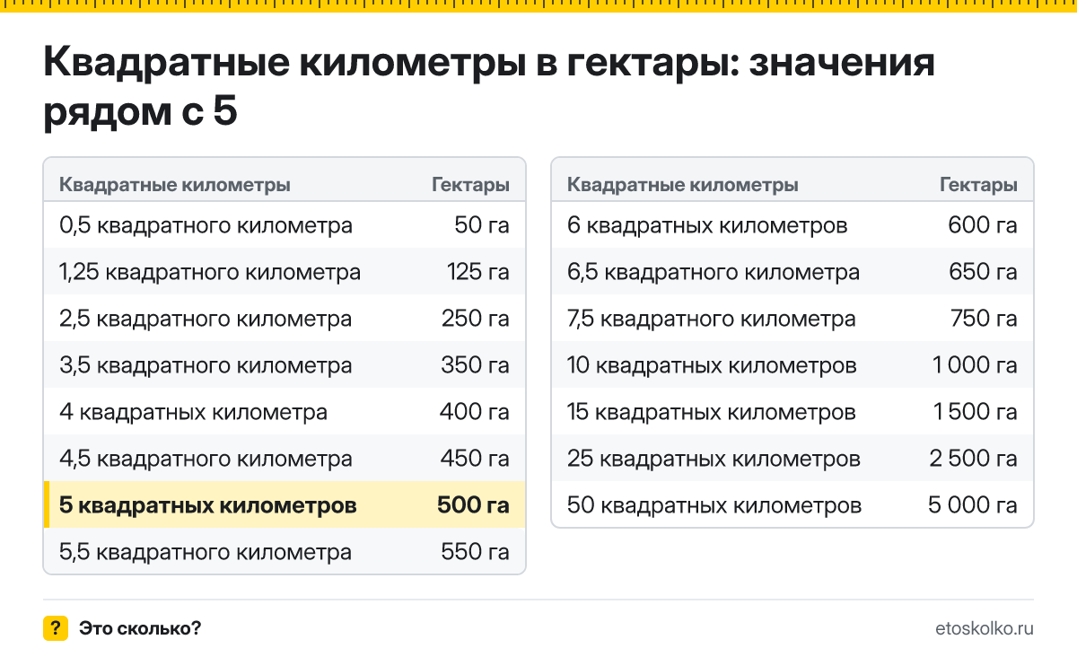 Сколько гектаров в 5 квадратных километрах? Точный ответ с формулой расчёта, таблица соседних значений и онлайн-конвертер квадратных километров в гектары.