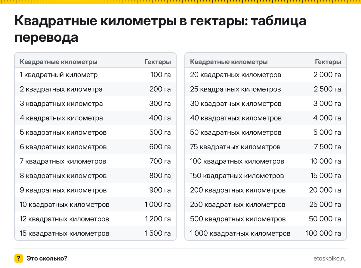 Сколько гектаров в 1 квадратном километре? Точный ответ, формула перевода квадратных километров в гектары, таблица и онлайн-калькулятор.