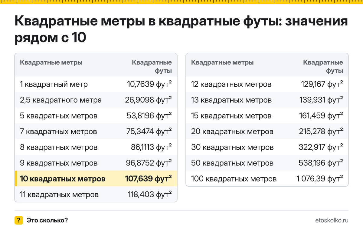 Сколько квадратных футов в 10 квадратных метрах? Точный ответ с формулой расчёта, таблица соседних значений и онлайн-конвертер.
