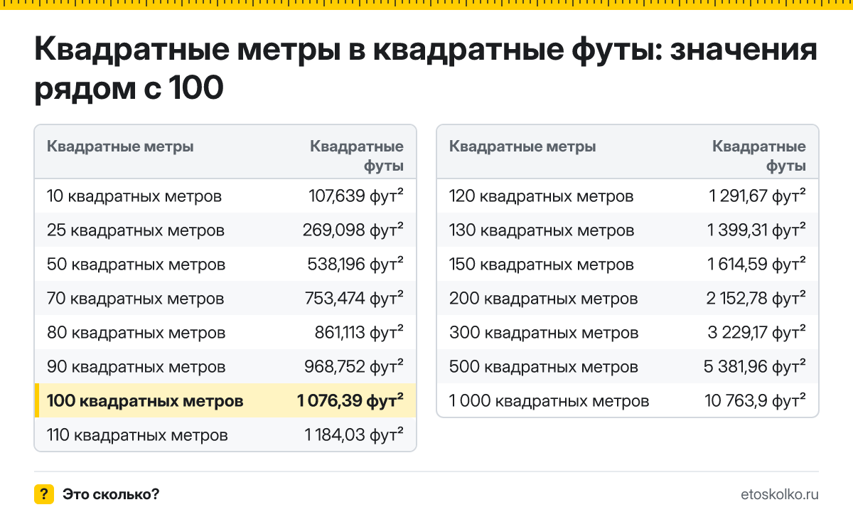 Сколько квадратных футов в 100 квадратных метрах? Точный ответ с формулой расчёта, таблица соседних значений и онлайн-конвертер.